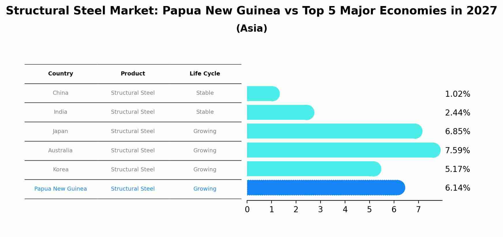 Structural Steel Market: Papua New Guinea vs Top 5 Major Economies in 2027 (Asia)